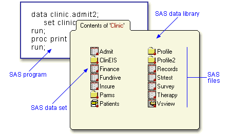 SAS program, SAS data library, and SAS files