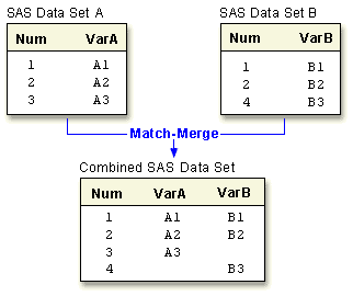 Match-merging